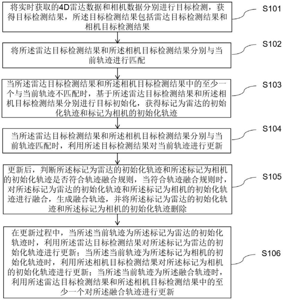 一種基于4D雷達(dá)與相機(jī)融合的目標(biāo)跟蹤方法與流程