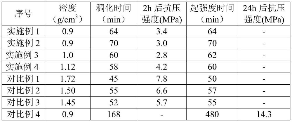 泡沫快干水泥漿及其制備方法和應(yīng)用與流程