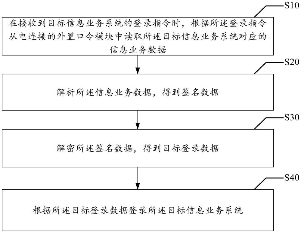 賬號(hào)口令管理方法、裝置、設(shè)備及存儲(chǔ)介質(zhì)與流程