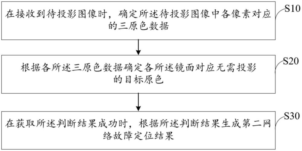 投影方法、裝置、存儲介質(zhì)及投影設(shè)備與流程