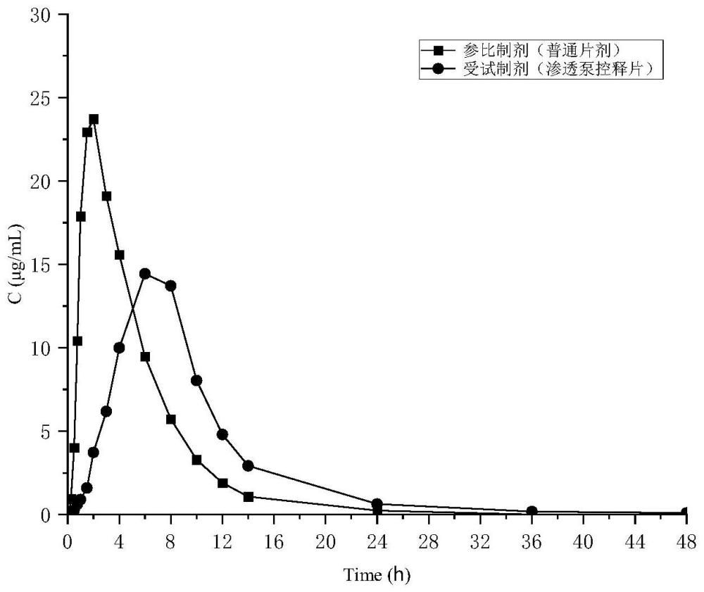 一種氨甲環(huán)酸滲透泵型控釋片劑及其制備方法與應(yīng)用