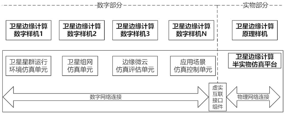 一種面向低軌星群邊緣微云的半實物仿真系統(tǒng)及方法