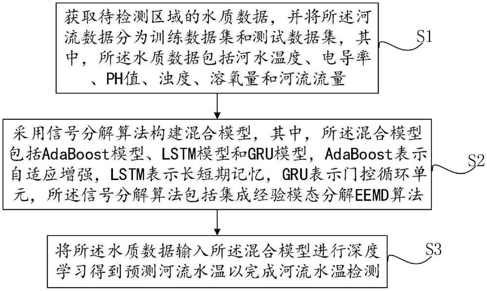 一種基于深度學(xué)習(xí)的河流水溫檢測(cè)方法及系統(tǒng)