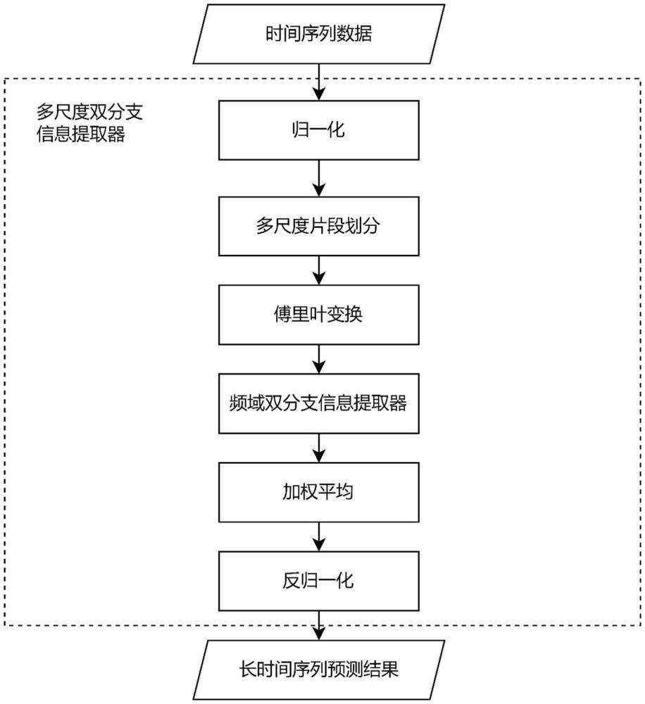 基于頻域的多尺度雙分支長(zhǎng)時(shí)間序列預(yù)測(cè)方法