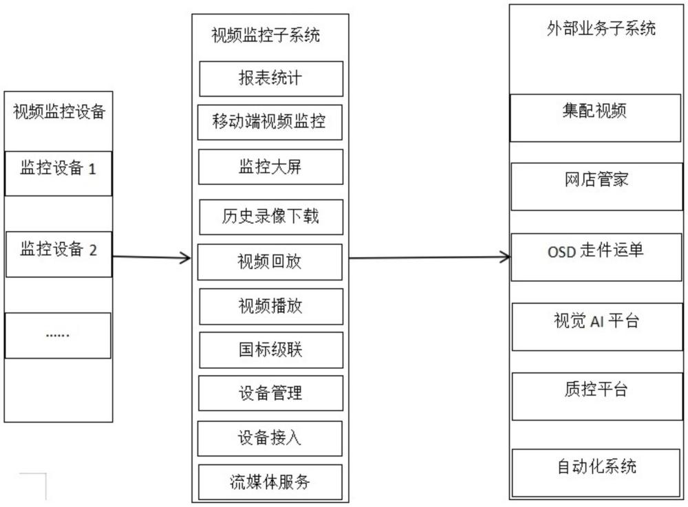 一種基于物流運(yùn)輸流轉(zhuǎn)節(jié)點(diǎn)的視頻監(jiān)控系統(tǒng)、方法及設(shè)備與流程