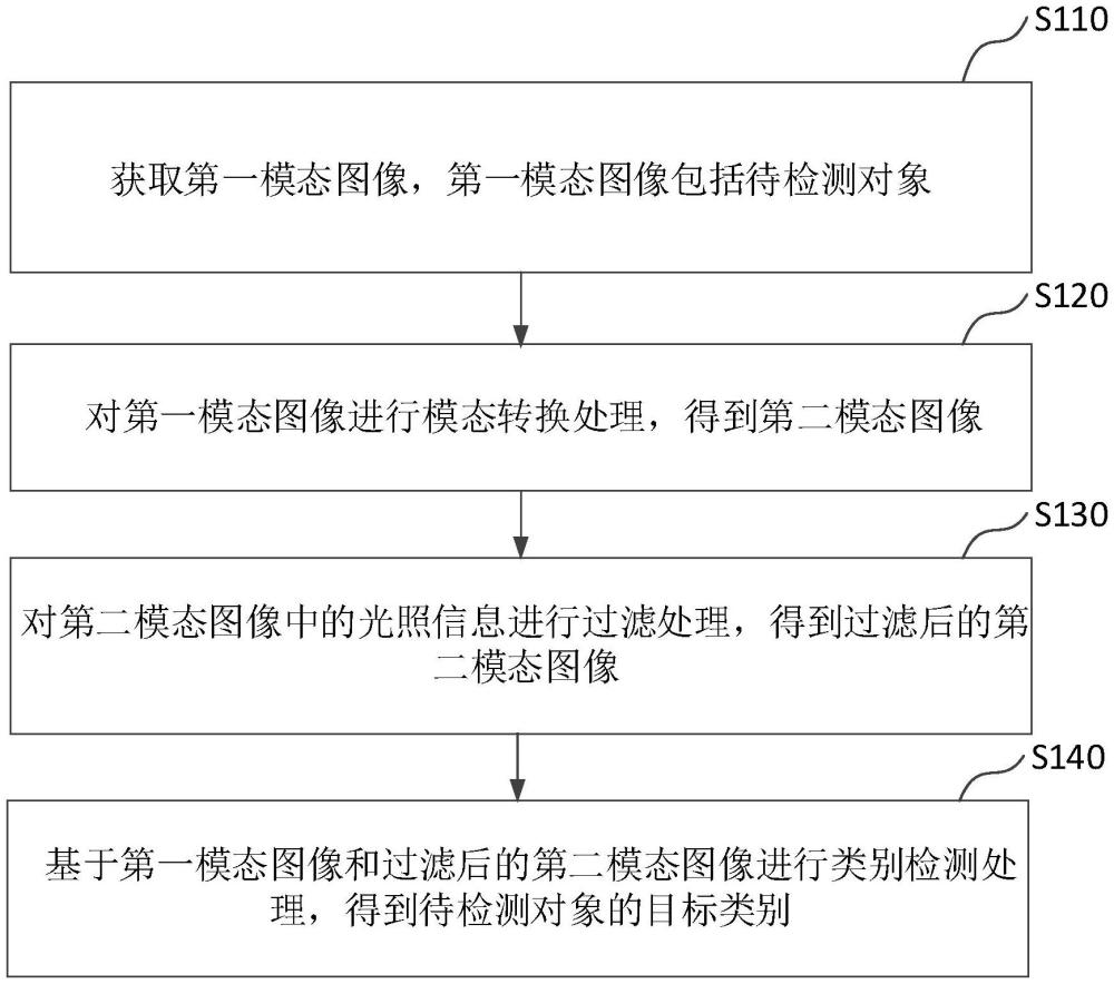 基于多模態(tài)的對象類別檢測方法、設(shè)備及計(jì)算機(jī)存儲介質(zhì)與流程