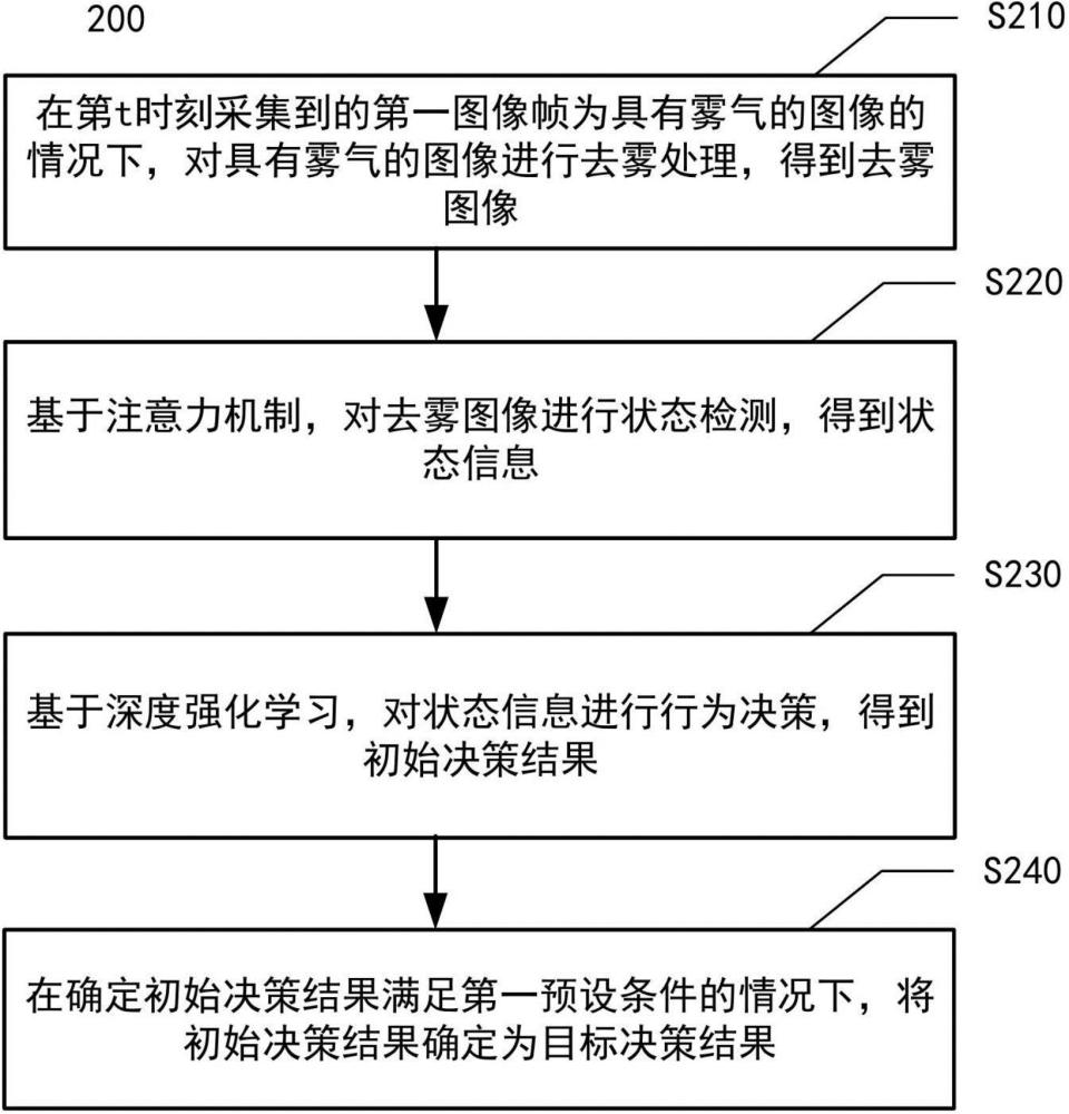 行為決策方法、裝置、設(shè)備、介質(zhì)、程序產(chǎn)品及自動(dòng)駕駛車(chē)輛與流程