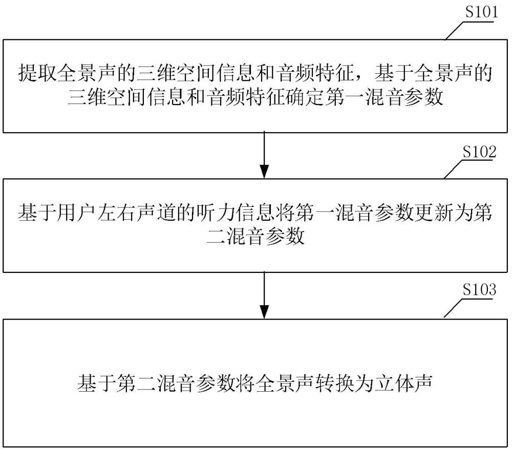 一種全景聲轉(zhuǎn)立體聲音量增強(qiáng)方法及裝置與流程