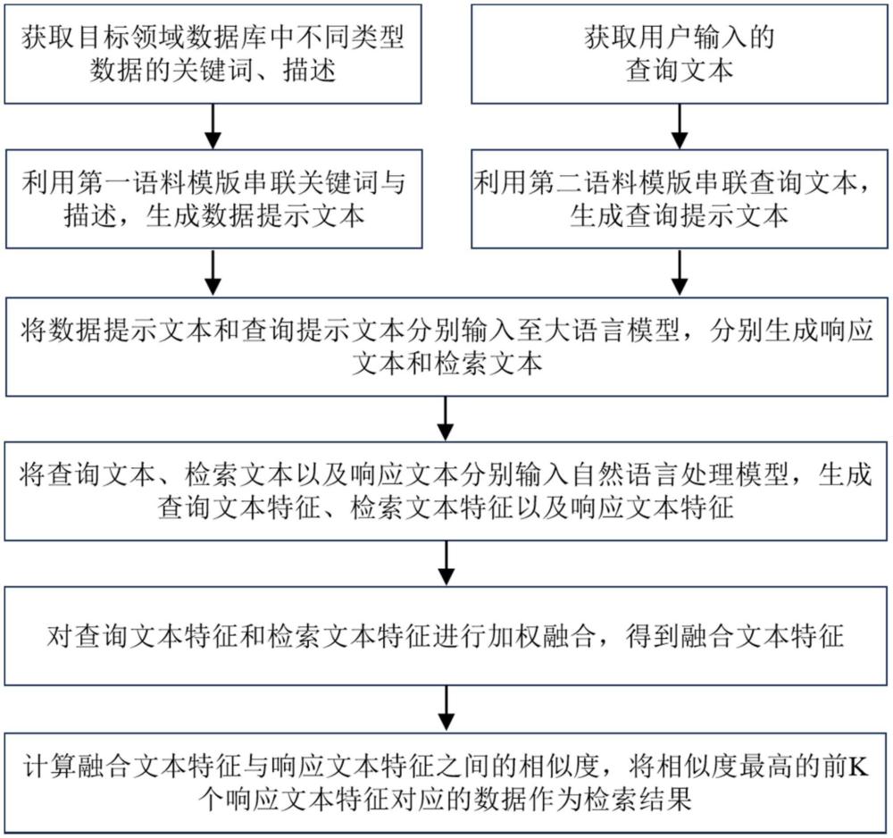 基于大語言模型知識(shí)增強(qiáng)的專業(yè)領(lǐng)域數(shù)據(jù)庫檢索方法、電子設(shè)備、介質(zhì)與流程