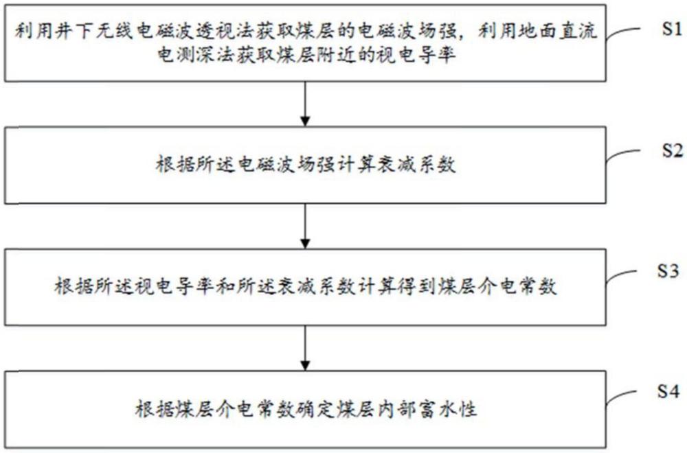 一種適用于煤礦的地面井下聯(lián)合富水性計(jì)算方法及系統(tǒng)與流程