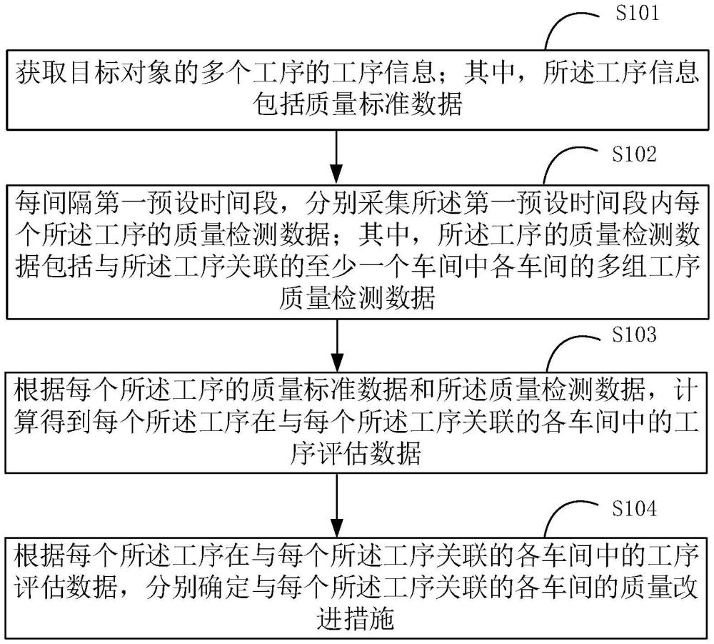 一種基于工序穩(wěn)定性的質(zhì)量改進(jìn)方法、裝置及電子設(shè)備與流程