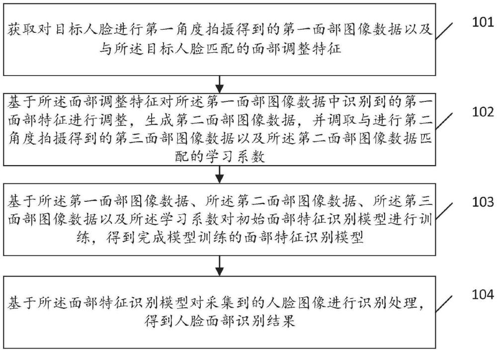 一種人工智能人臉面部識別方法及系統(tǒng)