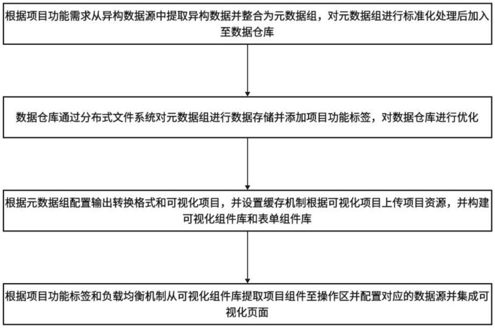 一種基于IOC智能可視化平臺(tái)的快速搭建方法及系統(tǒng)與流程