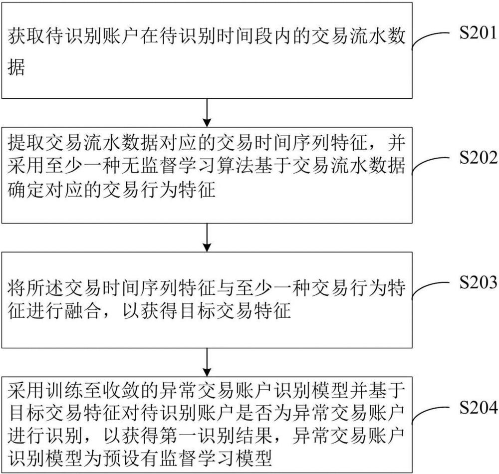 異常交易賬戶識別方法、裝置、設備、存儲介質及程序產品與流程