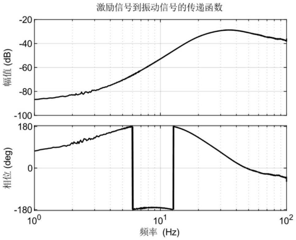 一種自主激勵(lì)的主動(dòng)隔振器的振動(dòng)傳遞率測(cè)試方法