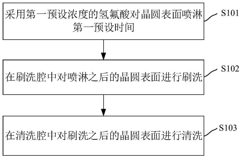 晶圓清洗方法與流程