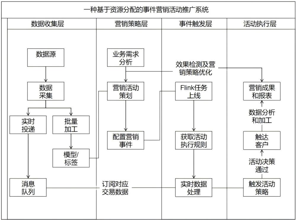 一種基于資源分配的事件營(yíng)銷活動(dòng)推廣系統(tǒng)的制作方法