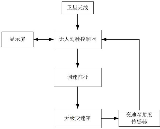 一種插秧機(jī)無(wú)人駕駛車速控制系統(tǒng)的制作方法