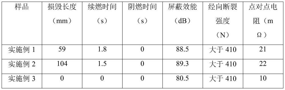 一種阻燃電磁屏蔽織物及其制備方法與流程