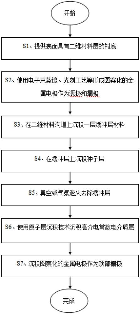 一種具有頂柵結(jié)構(gòu)的晶體管及其制備方法和電子設(shè)備