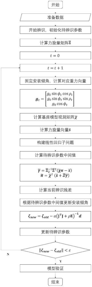 考慮機(jī)器人基座安裝傾角的動(dòng)力學(xué)參數(shù)同步辨識(shí)方法