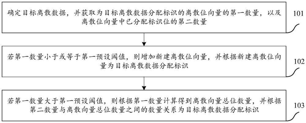 一種離散數(shù)據(jù)標(biāo)識(shí)生成方法、裝置、設(shè)備及存儲(chǔ)介質(zhì)與流程