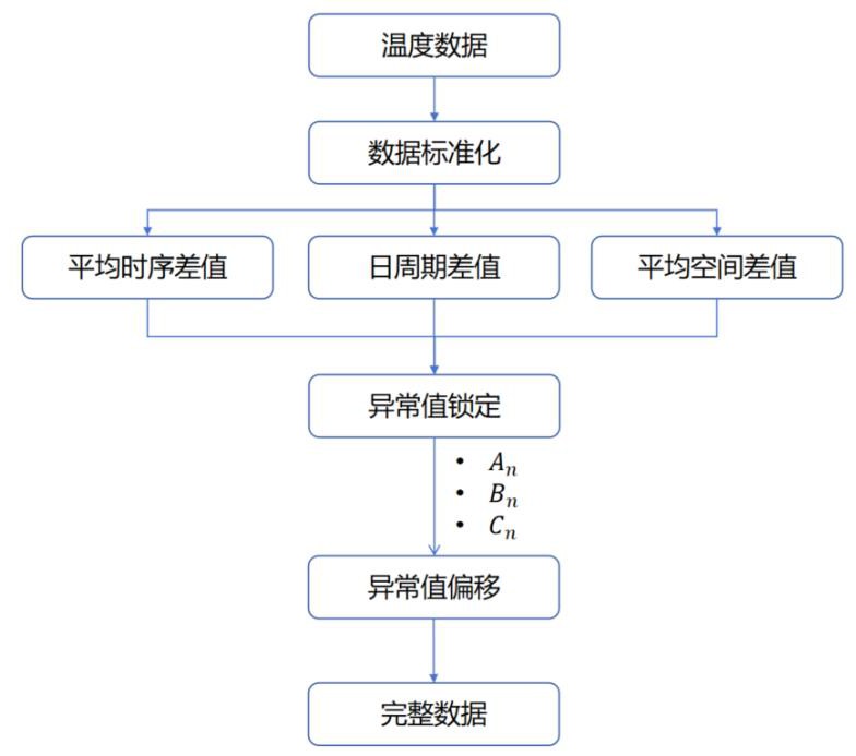 一種基于時(shí)空相關(guān)性的異常氣象溫度數(shù)據(jù)修復(fù)方法