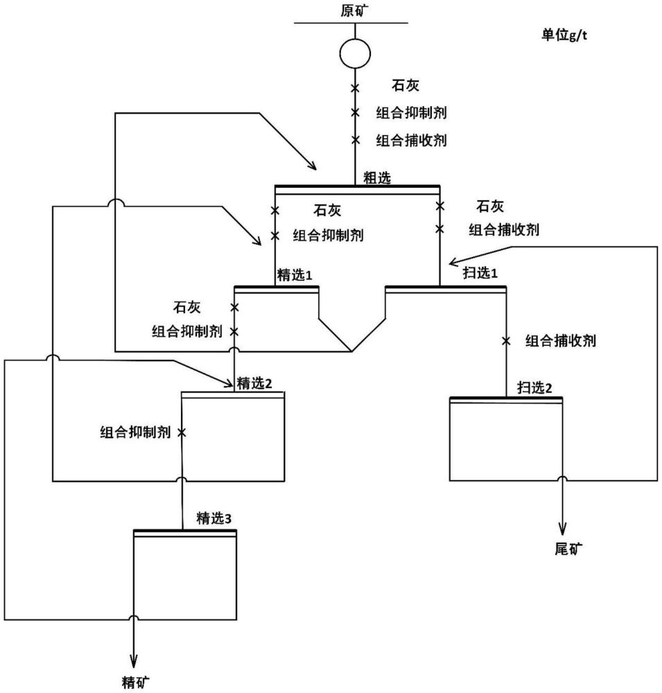 一種組合抑制劑在伴生金銀鉛鋅硫化礦浮選分離中的應(yīng)用