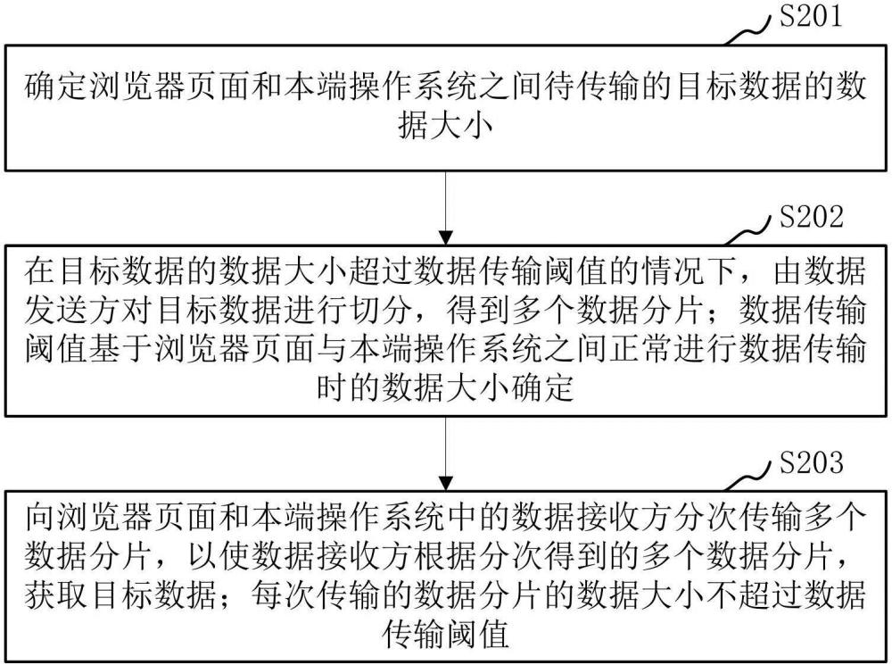 數(shù)據(jù)傳輸方法、數(shù)據(jù)接收方法、計算機設備、可讀存儲介質和程序產(chǎn)品與流程