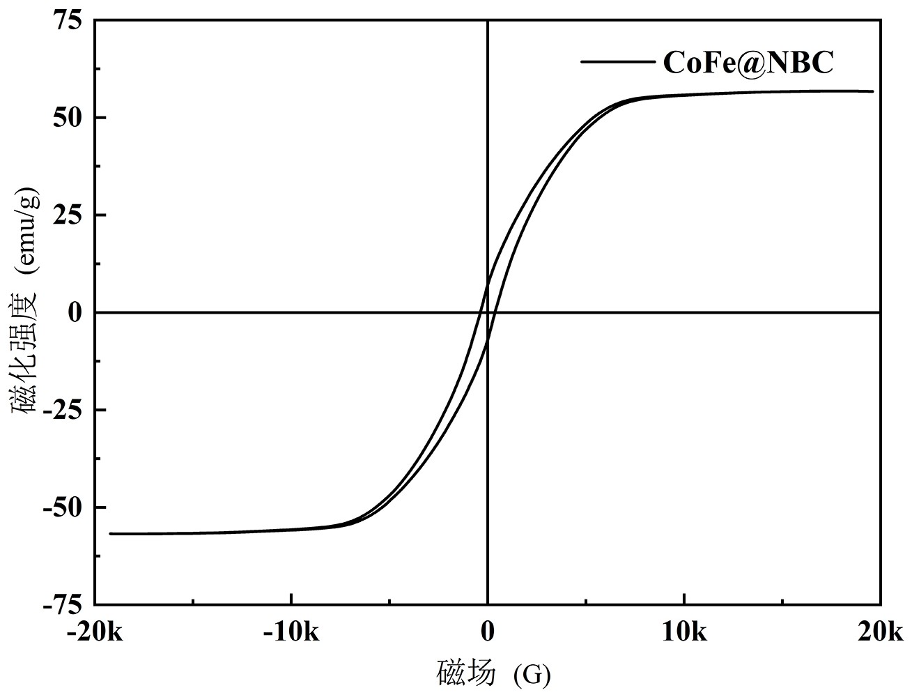 一種CoFe@NBC復(fù)合催化劑及其制備方法和應(yīng)用