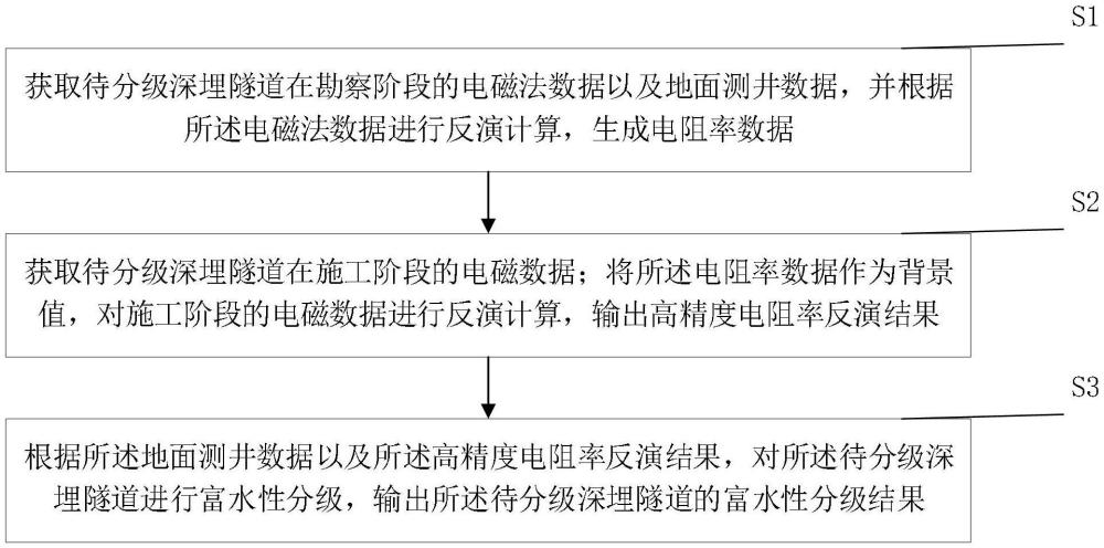 一種針對深埋隧道多維度電阻率富水性分級方法與流程