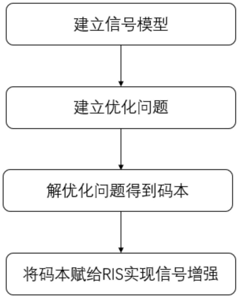 一種無CSI依賴性的多跳RIS信號覆蓋方法