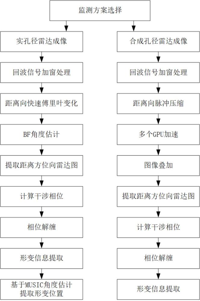 一種基于毫米波雷達的多模式形變監(jiān)測方法