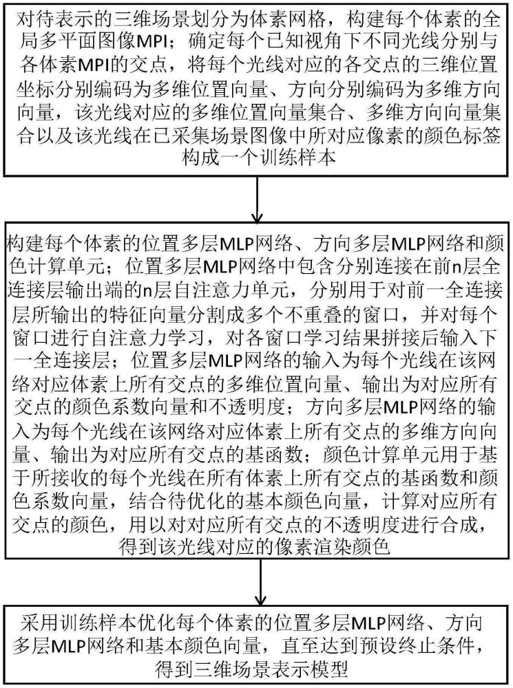 一種基于場景自適應(yīng)局部體素多平面圖像的三維場景表示模型構(gòu)建方法