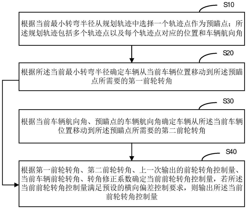 一種車輛橫向控制方法及其裝置、存儲(chǔ)介質(zhì)、電子設(shè)備與流程