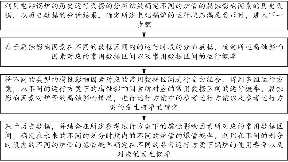 一種考慮爐管腐蝕的電站鍋爐壽命評(píng)價(jià)方法與系統(tǒng)與流程