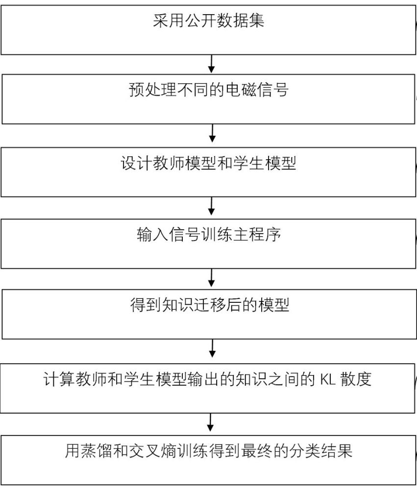 一種基于選擇性知識(shí)遷移學(xué)習(xí)的電磁信號(hào)識(shí)別方法