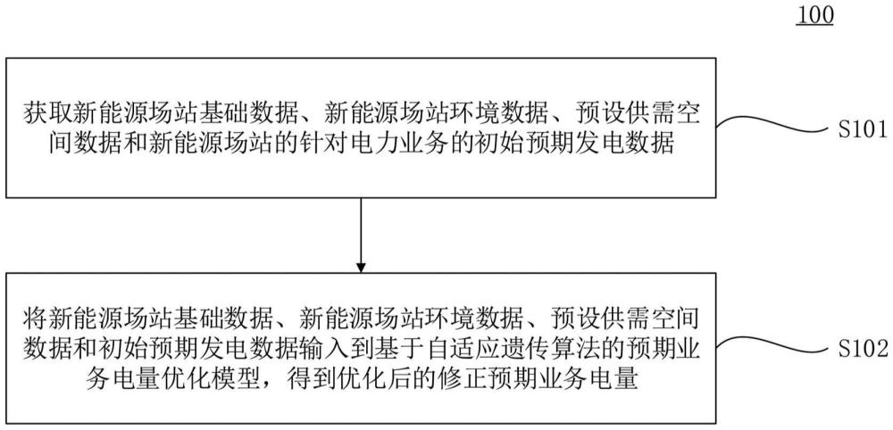 新能源場(chǎng)站的預(yù)期業(yè)務(wù)電量的優(yōu)化方法及裝置和程序產(chǎn)品與流程