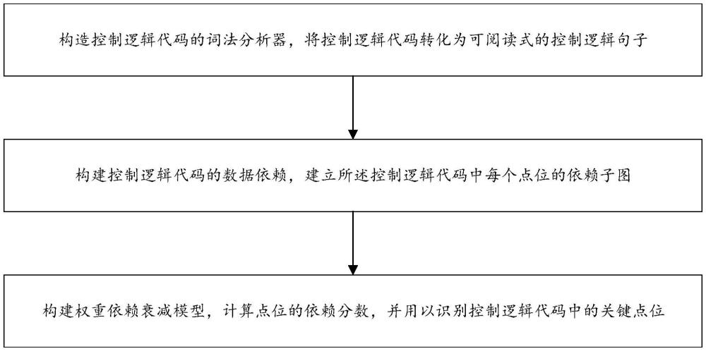 基于數(shù)據(jù)依賴的控制邏輯代碼關(guān)鍵點(diǎn)位識(shí)別方法及系統(tǒng)