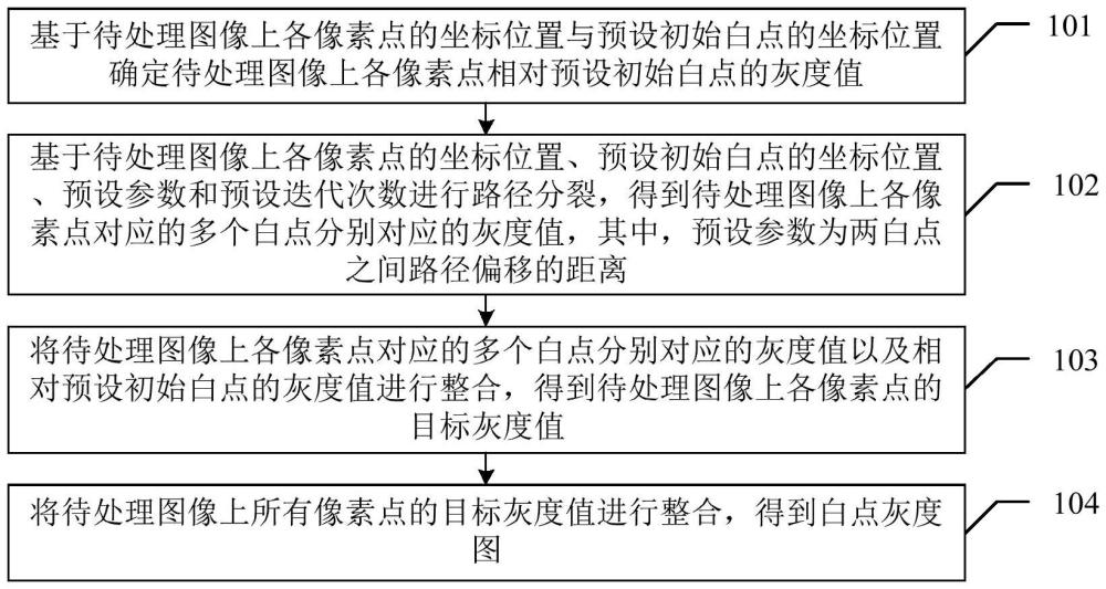 白點(diǎn)灰度圖的生成方法、裝置、電子設(shè)備及存儲(chǔ)介質(zhì)與流程