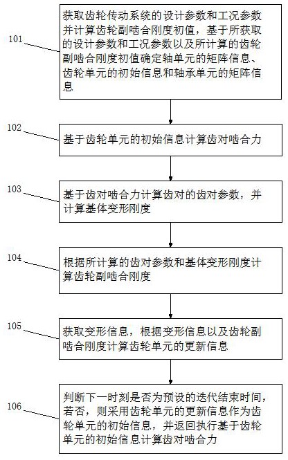 齒輪副嚙合剛度確定方法、裝置、設(shè)備及存儲介質(zhì)與流程