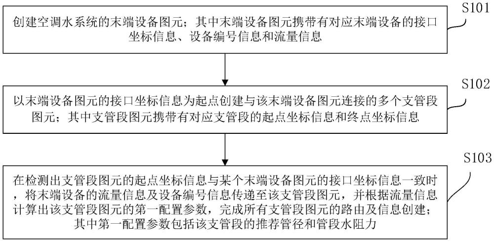 一種空調(diào)水系統(tǒng)的水平同程管段路由創(chuàng)建方法及裝置與流程