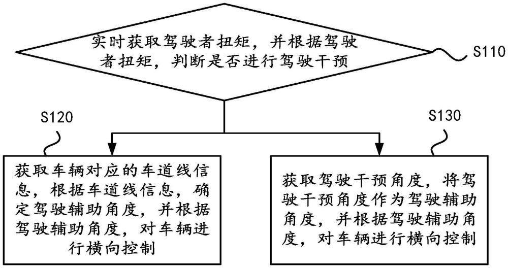 車輛的橫向控制方法、設(shè)備和存儲(chǔ)介質(zhì)與流程