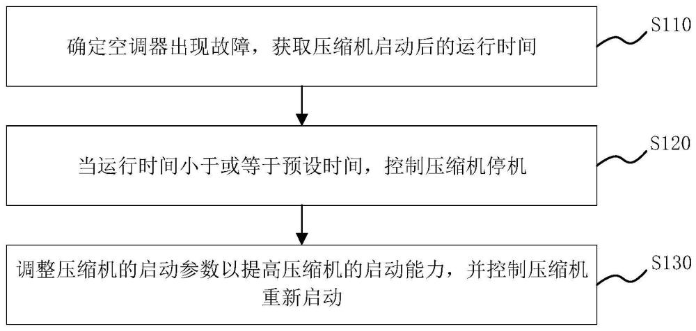 空調(diào)器的故障重啟控制方法、控制器、空調(diào)器和存儲介質(zhì)與流程