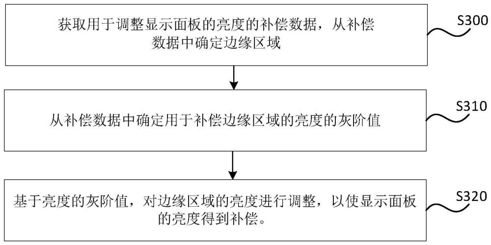 顯示補(bǔ)償方法、電子設(shè)備、芯片結(jié)構(gòu)和可讀存儲(chǔ)介質(zhì)與流程