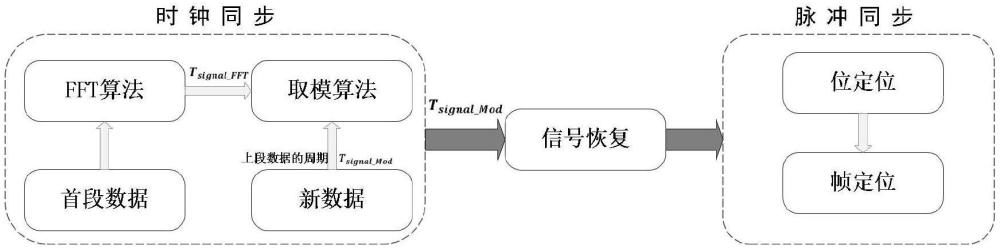 一種量子密鑰分發(fā)系統(tǒng)的脈沖同步方法及系統(tǒng)