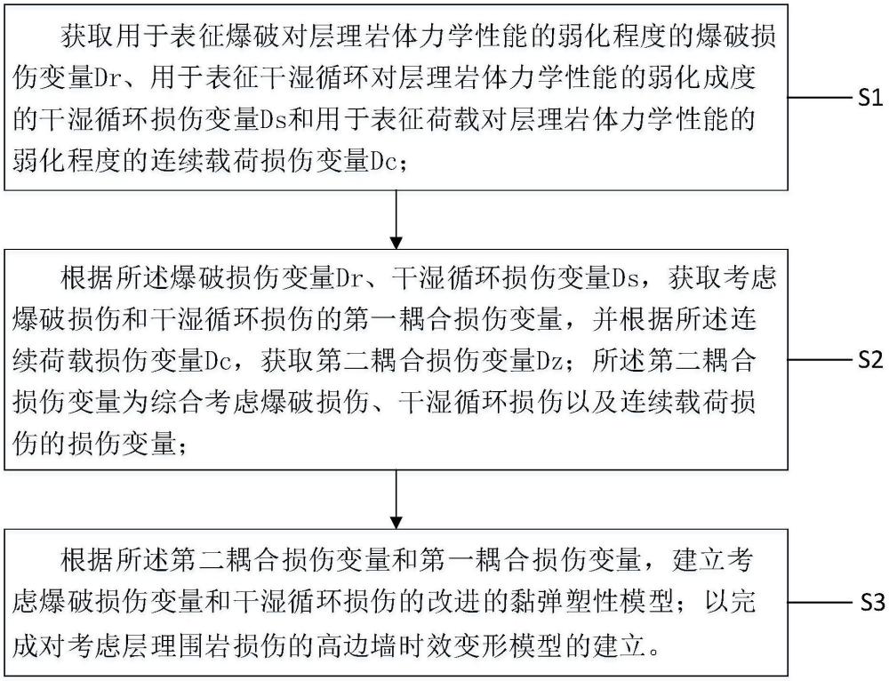 一種考慮層理圍巖損傷的高邊墻時效變形模型的建立方法與流程