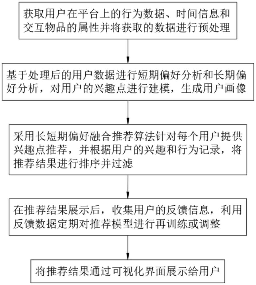 一種基于用戶興趣點(diǎn)的推薦方法及裝置