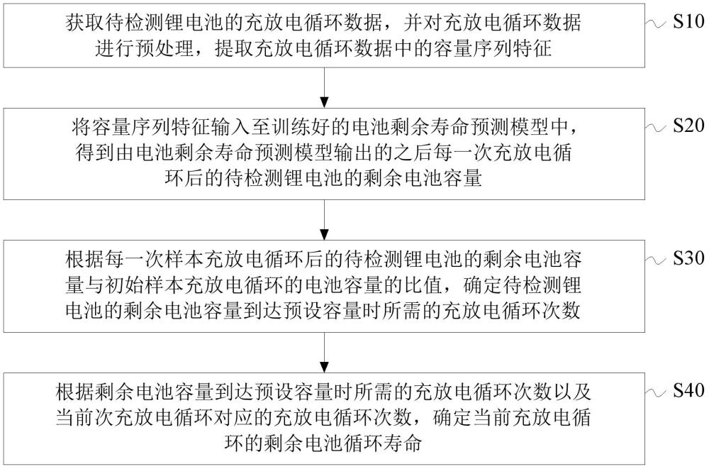 一種電池剩余壽命預(yù)測(cè)方法、裝置、設(shè)備及介質(zhì)與流程