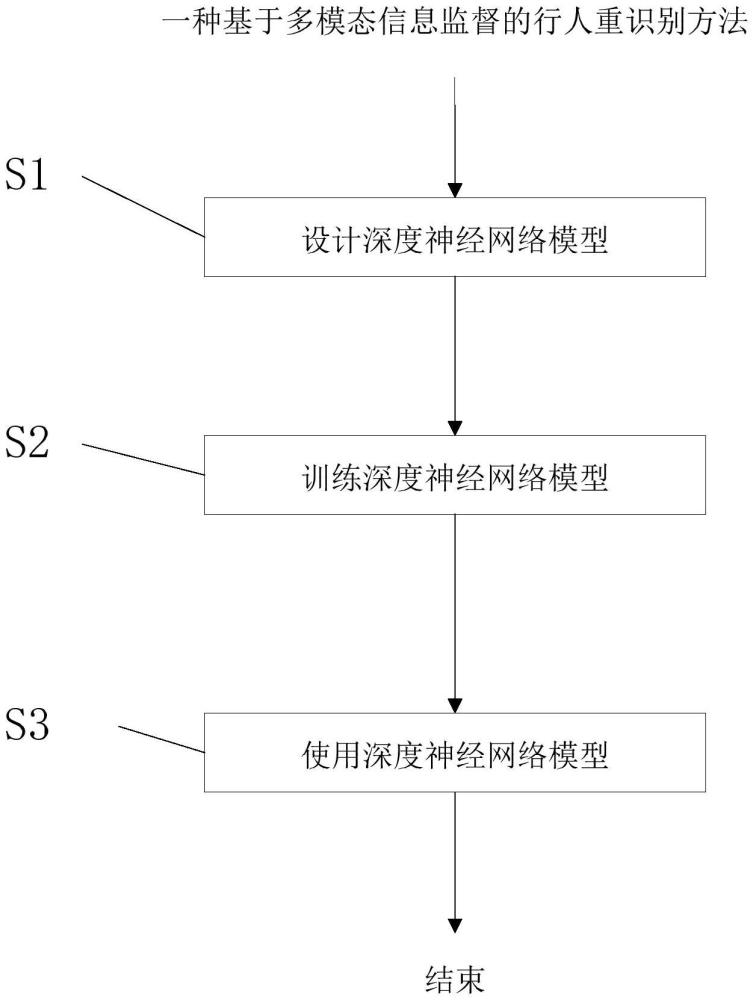 一種基于多模態(tài)信息監(jiān)督的行人重識別方法與流程